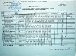Нажмите на изображение для увеличения. 

Название:	2017 Протокол ЧУ F5J.jpg 
Просмотров:	261 
Размер:	352.5 Кб 
ID:	282446