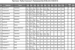Нажмите на изображение для увеличения. 

Название:	протокол Кубка Галичини 2019 F2D.jpg 
Просмотров:	134 
Размер:	127.3 Кб 
ID:	311586